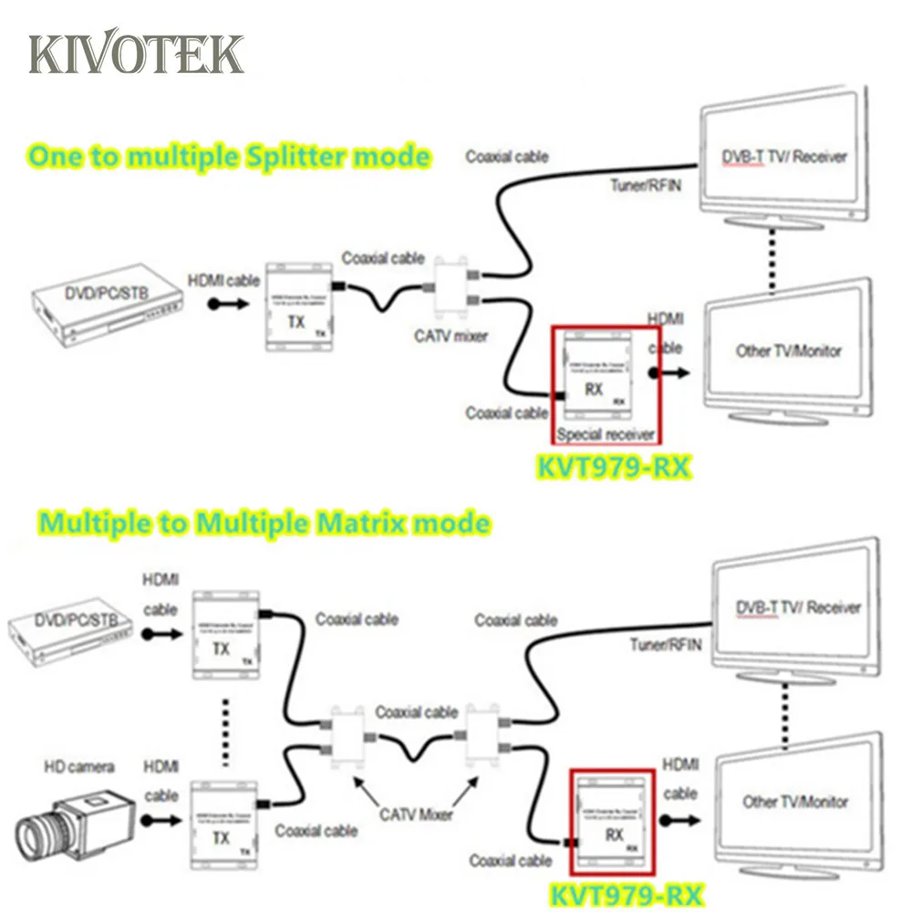 HD1080P HDMI к DVB-T модулятор адаптер передатчик 80 каналов, радиочастотный коаксиальный Соединительный кабель 500 м для HDTV STB CCTV