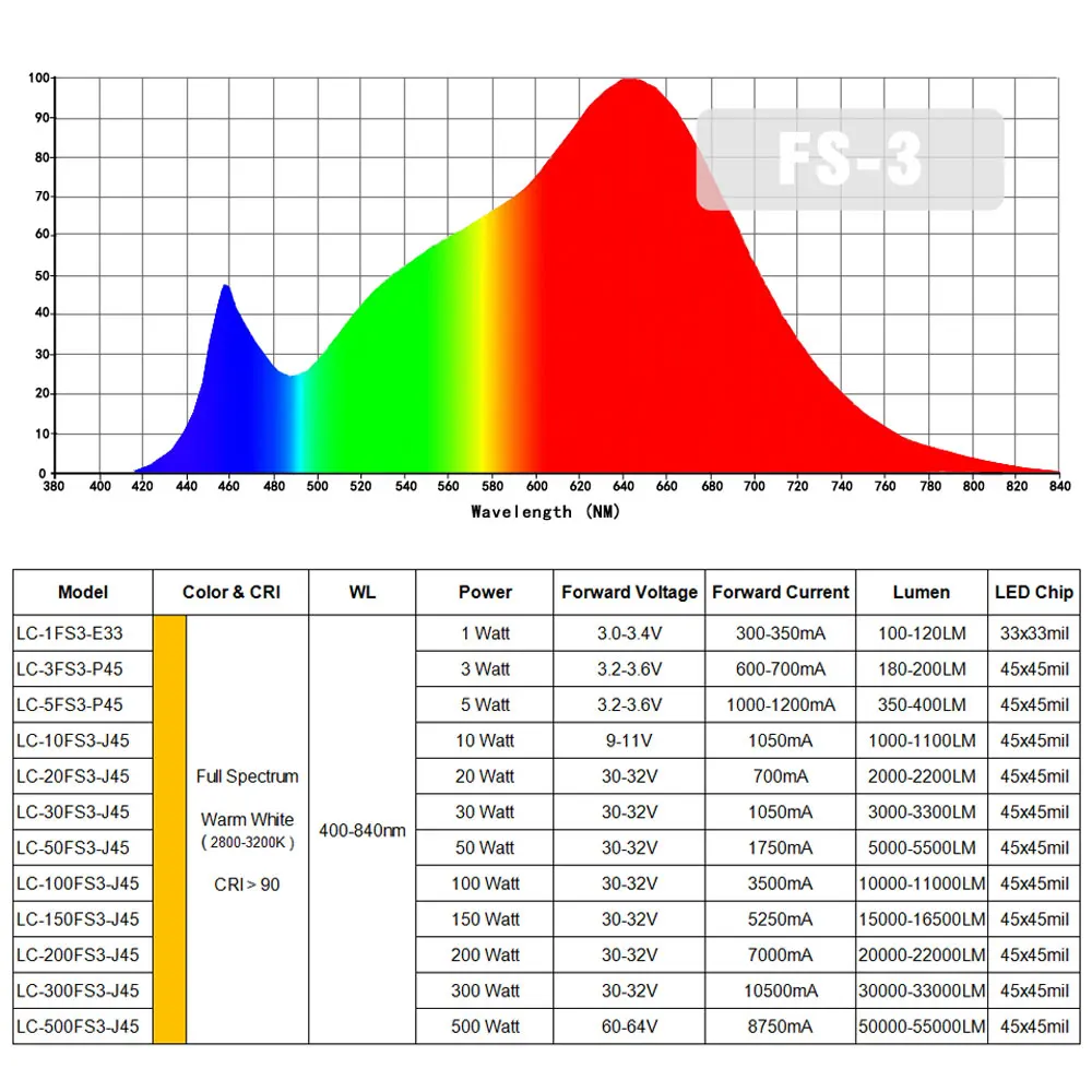 Светодиодный светильник COB полного спектра для выращивания растений 1 Вт 3 5 10 20 30 50