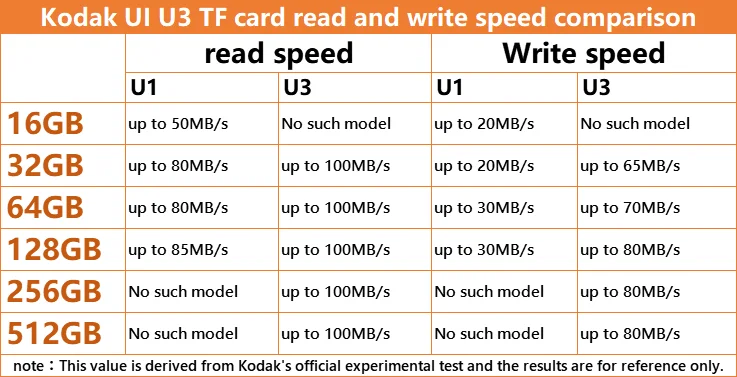 Kodak U3 V30 U1 класс 10 MicroSD XC SDHC sd карта памяти TF флэш-карта 512 ГБ 256 ГБ 128 Гб 64 ГБ 32 ГБ 16 ГБ для мобильного хранения видео