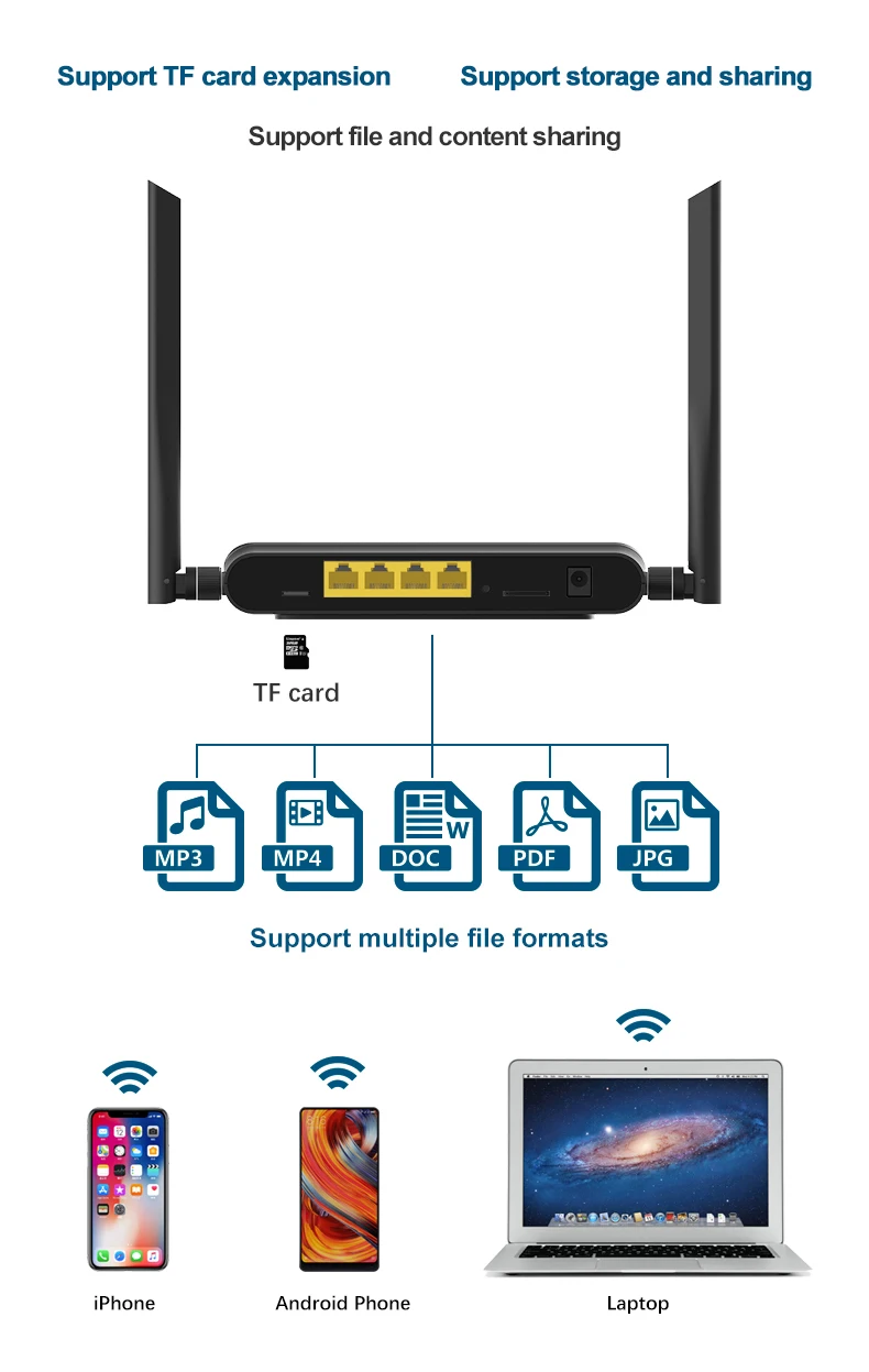 4 антенны 4G Wi-Fi роутер 4 порта маршрутизатор с sim-картой 2,4G маршрутизатор LAN WAN 10/100M USB WAP2 802.11n/b/g 300 Мбит/с маршрутизатор беспроводной