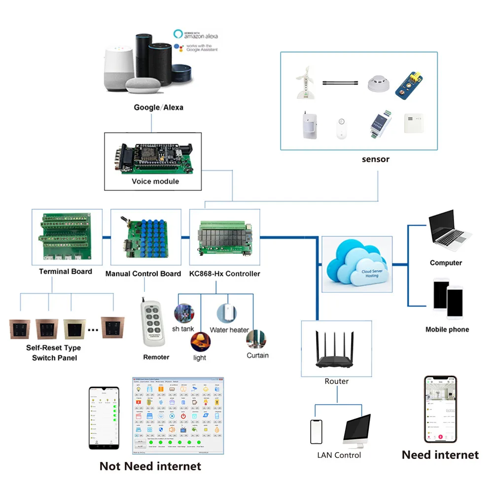 Умное реле управления печатная плата 32 канала ethernet LAN и дистанционный датчик