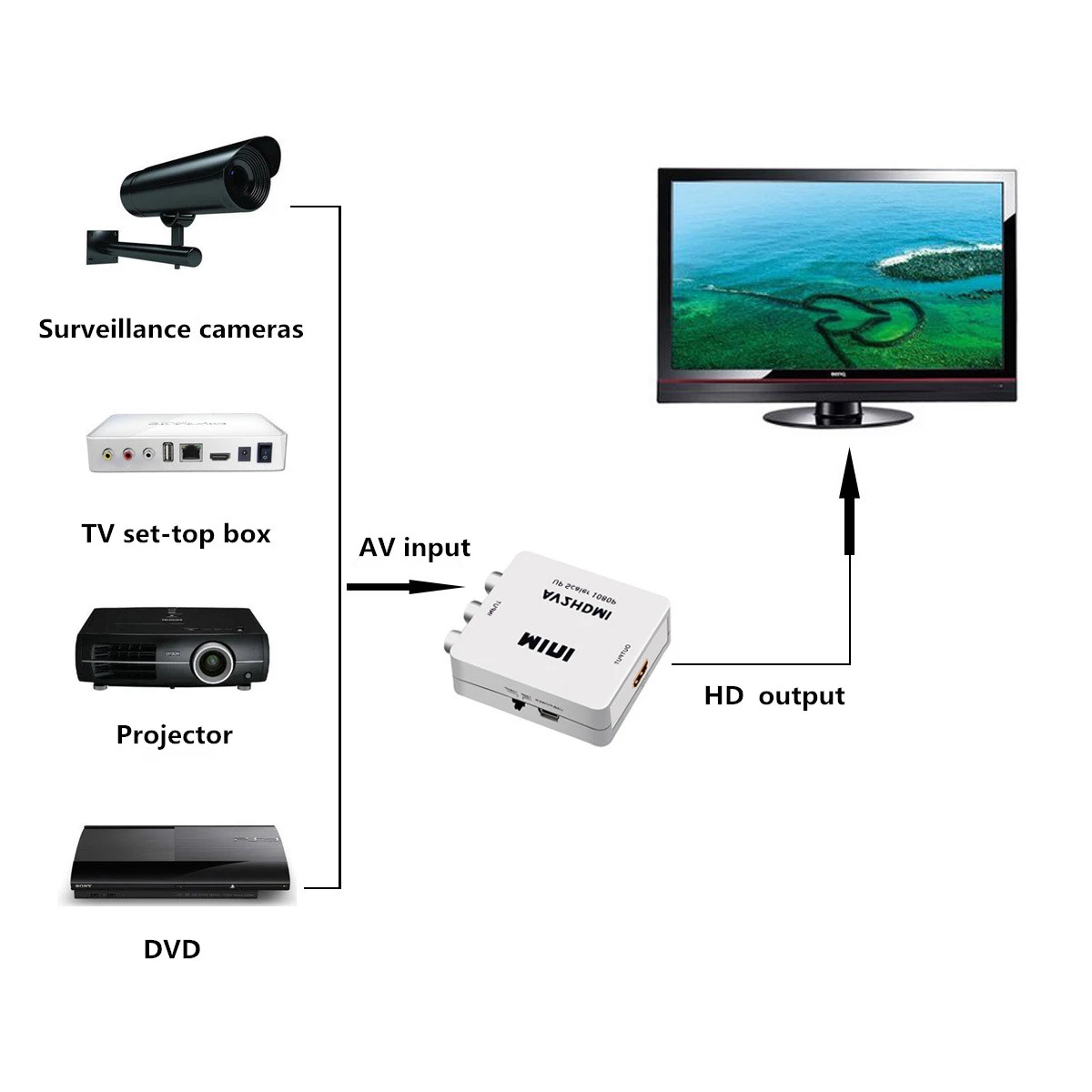 

AV/RCA CVBS to HDMI-compatible 1080P Video Converter MINI AV2HDMI Adapter Converter Box For HDTV Projector Set top box DVD