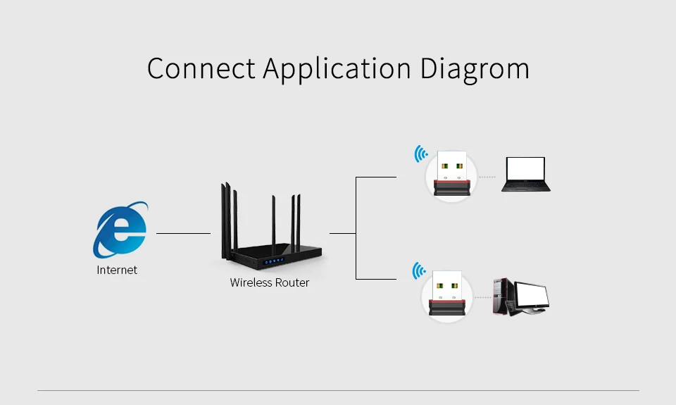 Comfast Mini USB Wi-fi адаптер 2,4G Wifi dongle 150 Мбит/с 802.11b/g/n Wifi излучатель Wi-fi приемник сетевая карта антенна