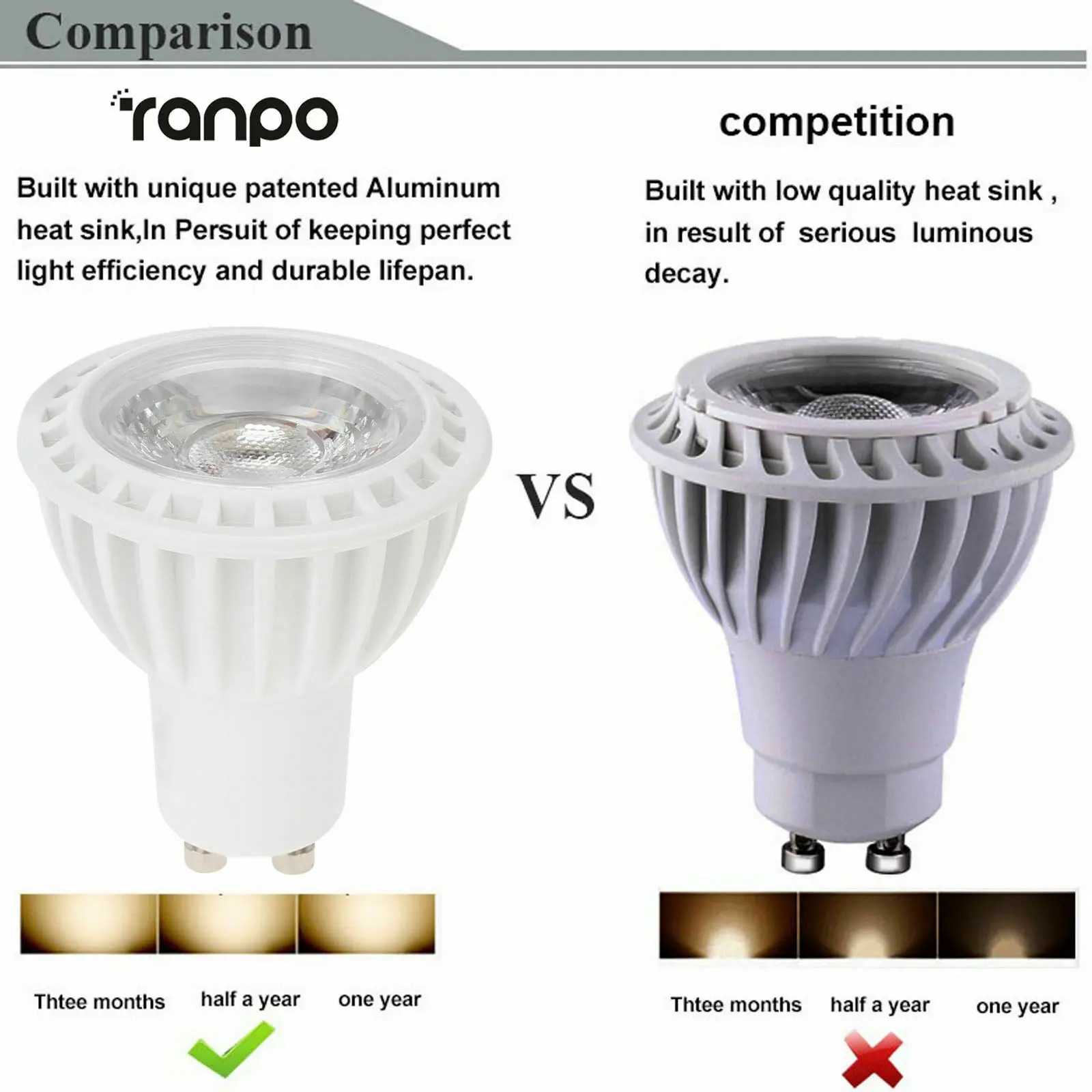 Dimmable 110V 220V 12V LED Spotlight Bulb 10W MR16 GU10 GU5.3 E27 E26 Whit For Home Energy Saving Indoor Light | Лампы и освещение