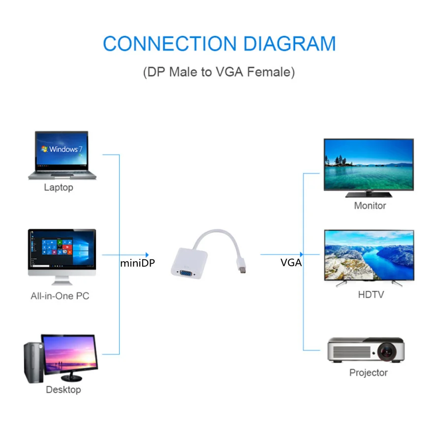 Кабель-адаптер GRWIBEOU MiniDP для VGA-порта дисплея MacBook Air Pro Imac Mac Mini Thunderbolt 1080p HDTV монитор