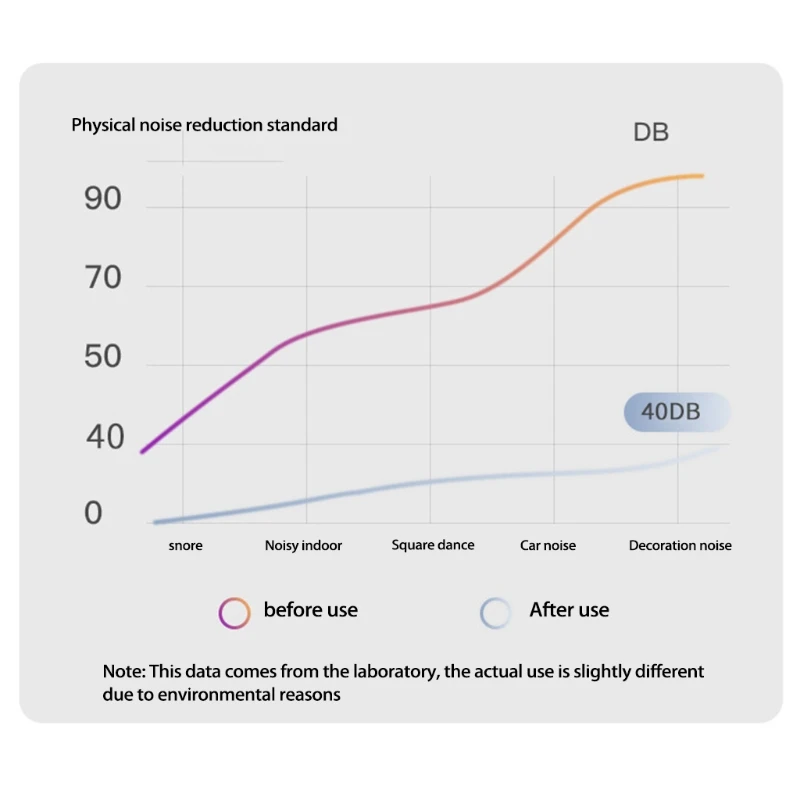 Набор из 2 трехслойных вкладышей для сна многоразовые шумоподавляющие беруши