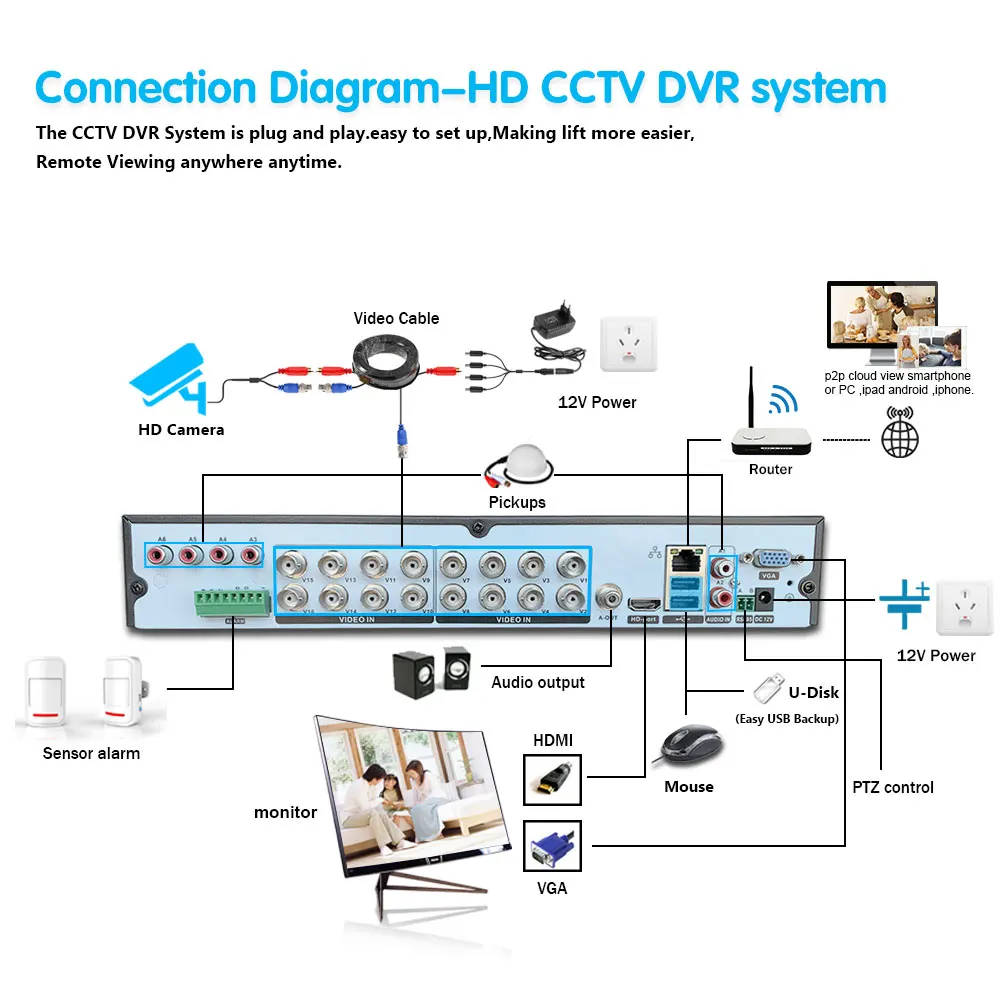 4CH  8CH /16CH AHD Security CCTV DVR H.264 5MP/4MP AHD CVI TVI Analog IP Camera5 5MP 4.0MP Hybrid Video Recorder HD Video Output