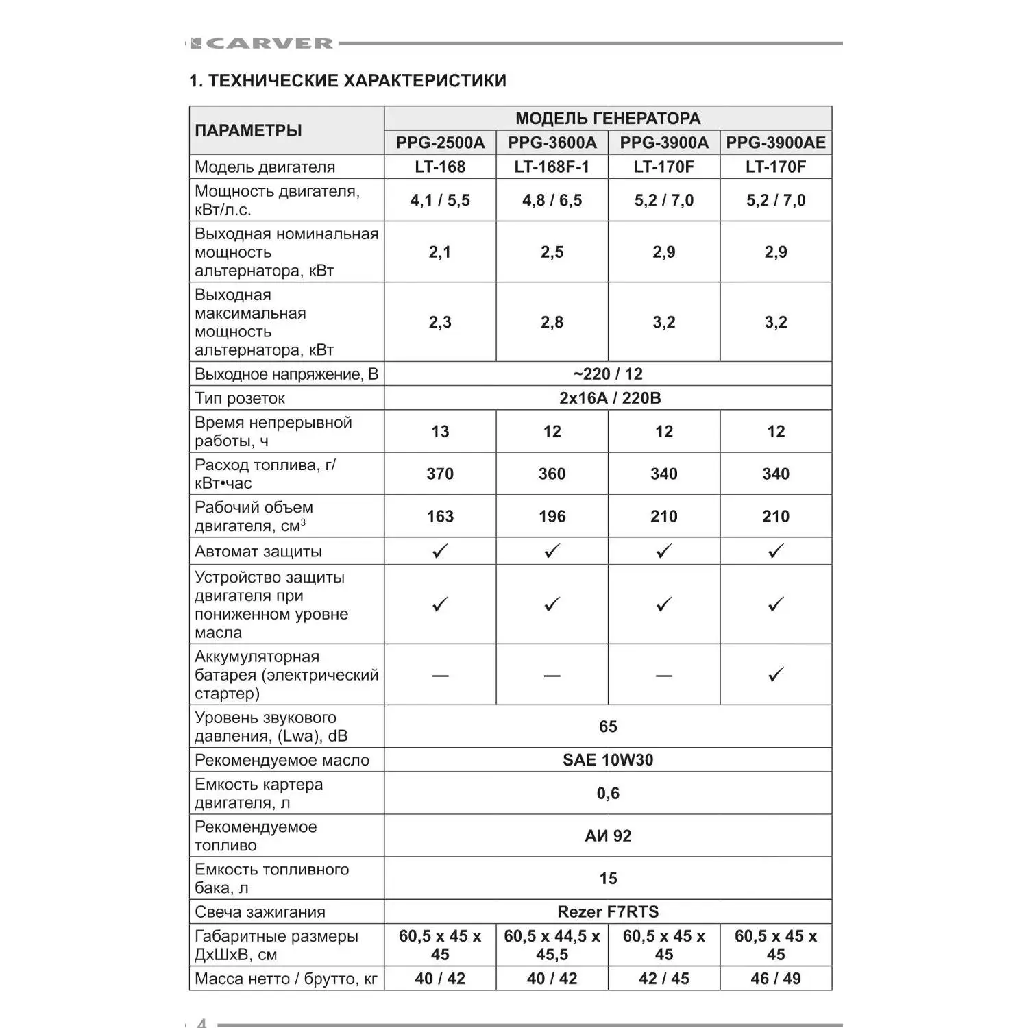 Генератор бензиновый Carver PPG-3600 | Строительство и ремонт