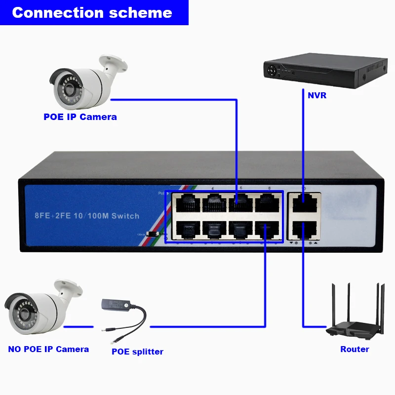 Коммутатор POE 48V 8 Порты и разъёмы с 2 Uplink Ethernet 125W Мощность 250 м расстоянии IEEE 802 3 AF/AT