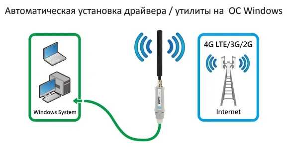 Outdoor 4G/LTE USB modem Alfa network tube-u4g 4G LTE | Компьютеры и офис