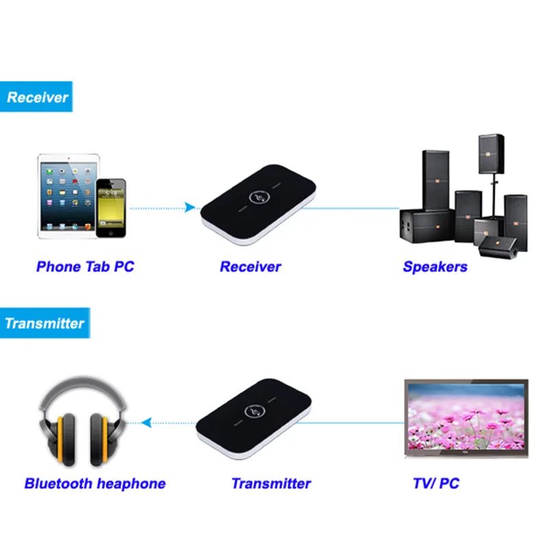 2 в 1 беспроводной приемник Bluetooth Transmtter 3,5 мм AUX стерео аудио домашняя Музыка Bluetooth адаптер для динамика Smart tv