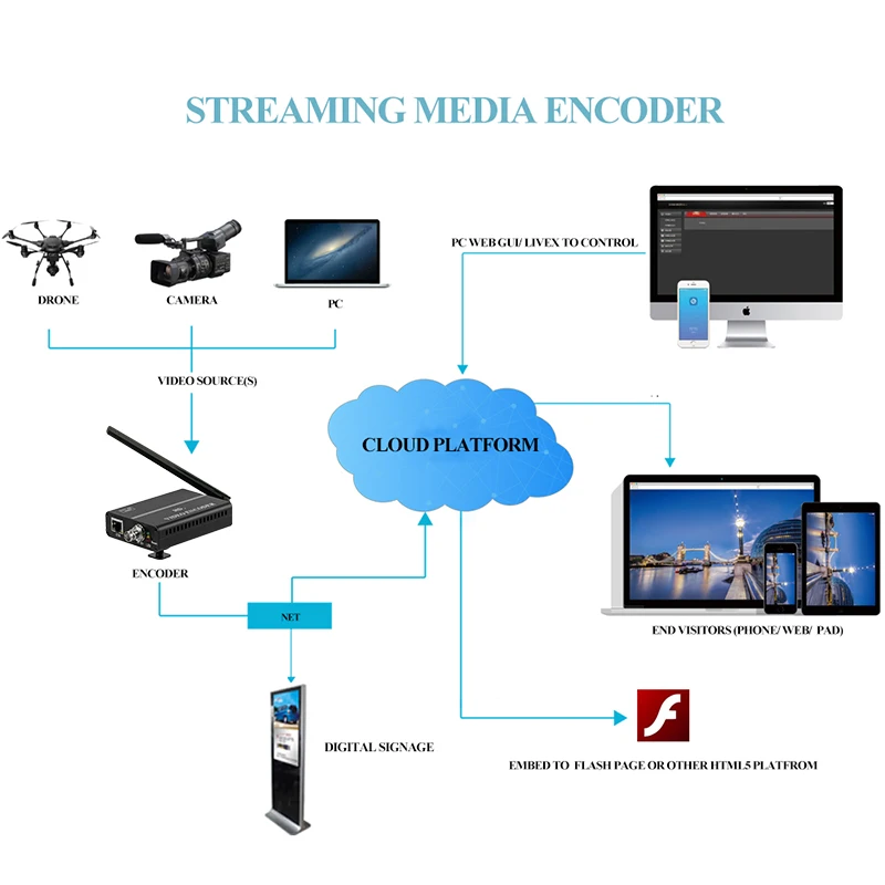 Кодировщик HWCODEC H8114WP H.264 SDI WIFI IPTV FHD прямая трансляция видео 1080P к IP Кодировщику для