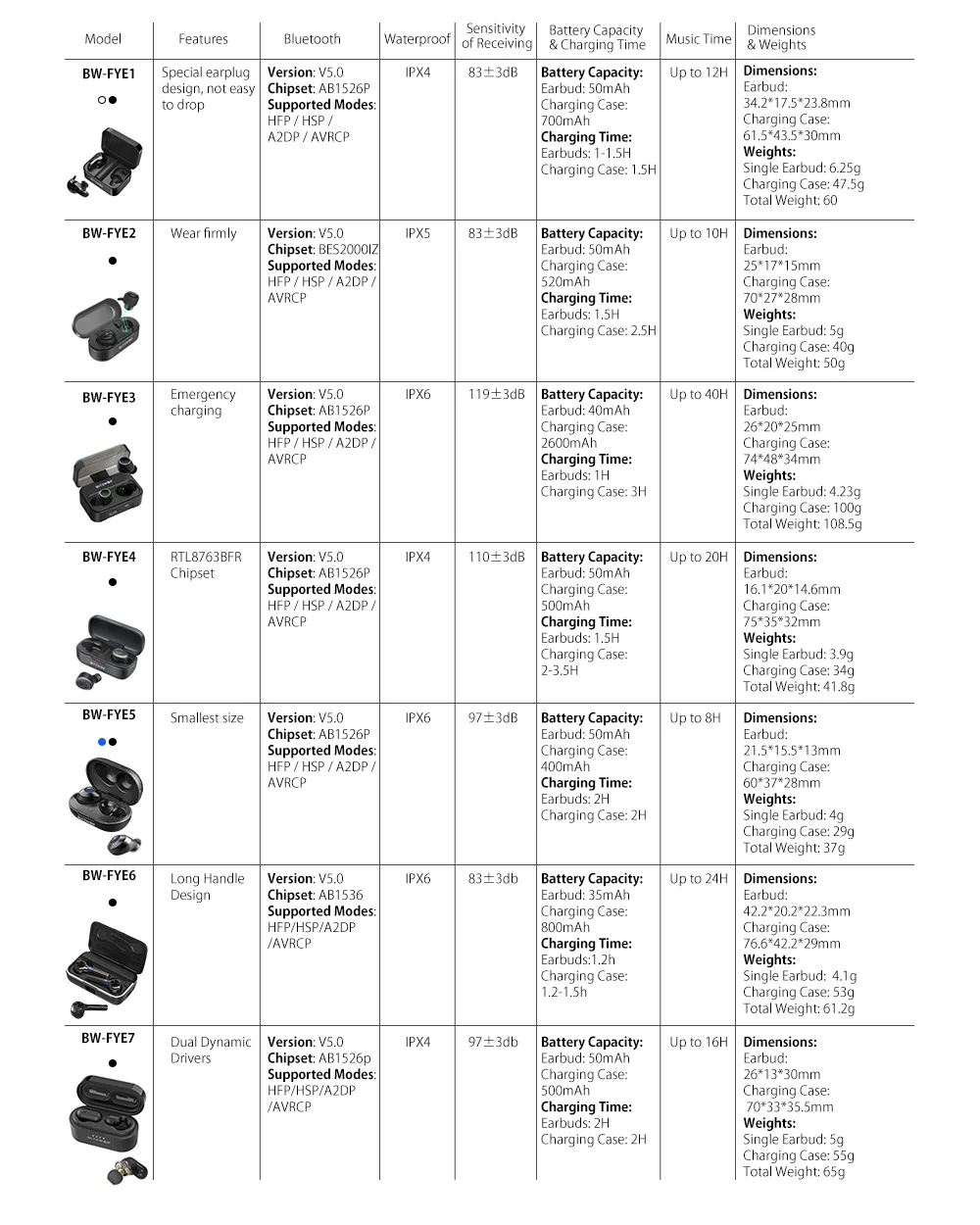 BlitzWolf FYE5 bluetooth v5.0 TWS настоящие беспроводные наушники-вкладыши спортивные стерео водонепроницаемые HiFi мини наушники гарнитура наушники