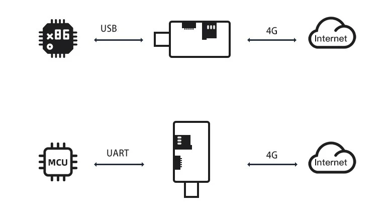 4G модули Quectel EC20 LTE USB-ключ raspberry pi linux | Электроника