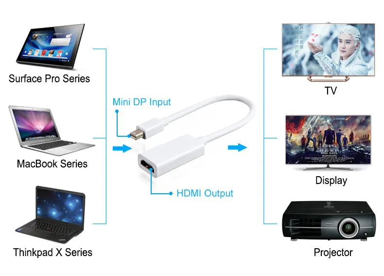 

50pcs/lot*Mini Display Port DisplayPort DP Male to HDMI-compatible Female converter Adapter For AIR PRO MAC Macbook NOTEBOOK