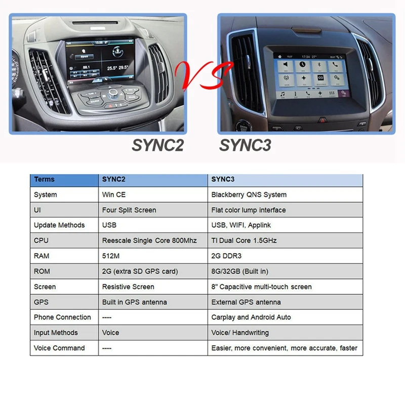 Для Ford APPLE CARPLAY USB Интерфейс модуль-синхронизации 3 двойной Порты и разъёмы только