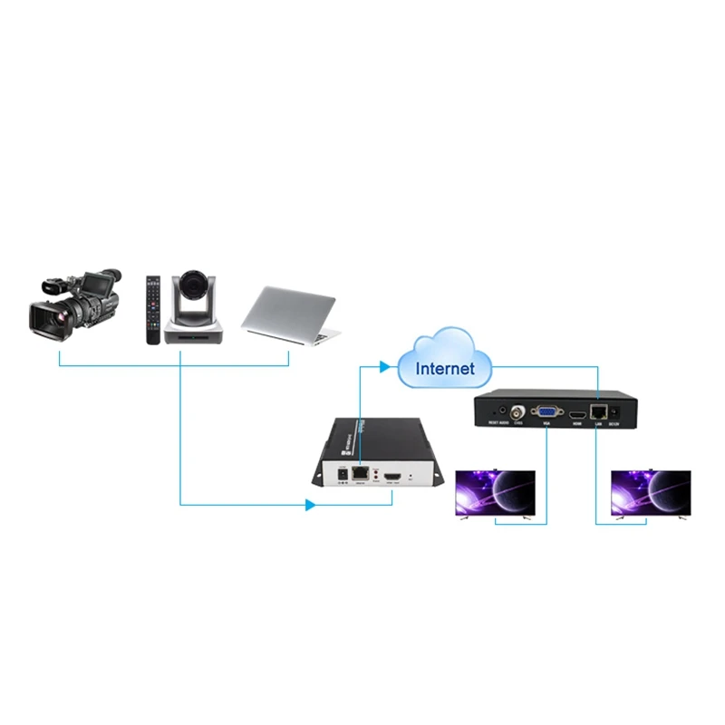 H.265 к SDI HDMI VGA CVBS видео потоковый декодер HD IP для камеры декодирования RTSP HTTP UDP/RTP RTMP
