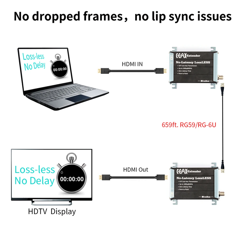 1080P HDMI коаксиальный удлинитель через один RG59/RG-6U Upto 300m без задержки RF передатчик и