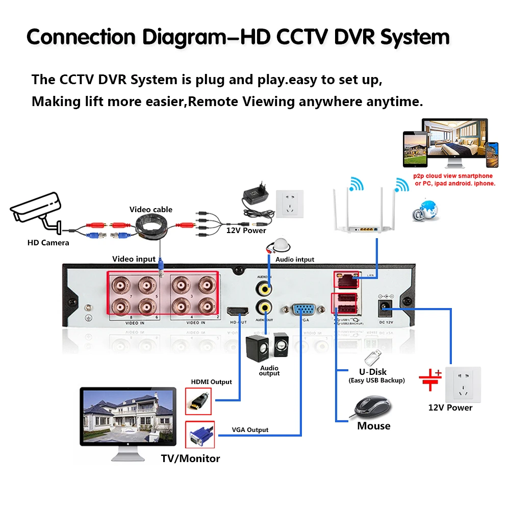 Система видеонаблюдения NINIVISION HD 8 каналов 5 МП | Безопасность и защита