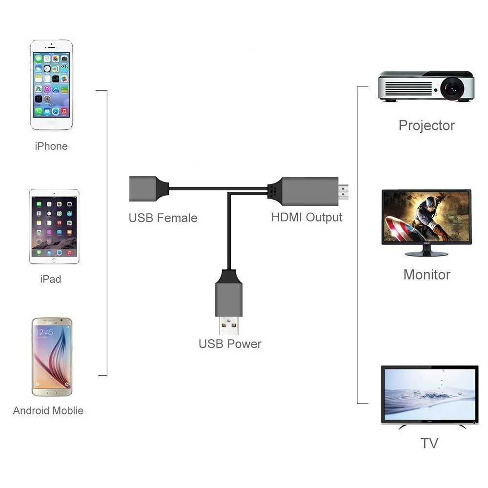 HDMI цифровой кабель USB 2 0 Мужской и Женский HD 1080P видео конвертер код для iPhone tv