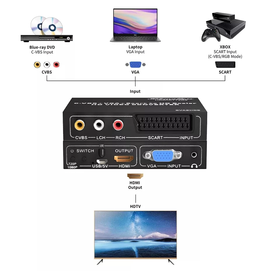 Разъем Scart RGB to HDMI-совместимый преобразователь-скалер VGA compositie AV в HDMI для P2 Wii SEGA MASTER