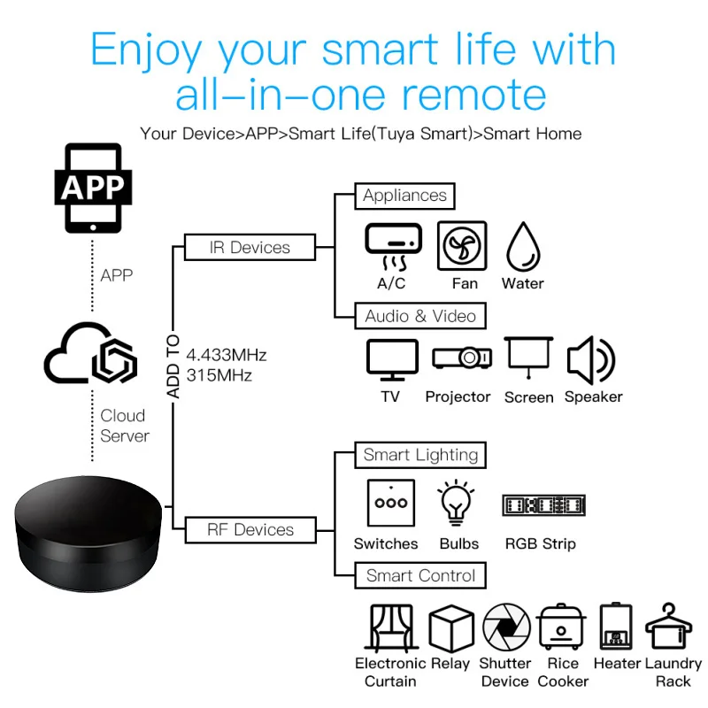 Универсальный ИК-пульт дистанционного управления Tuya Smart Life с Wi-Fi и голосовым