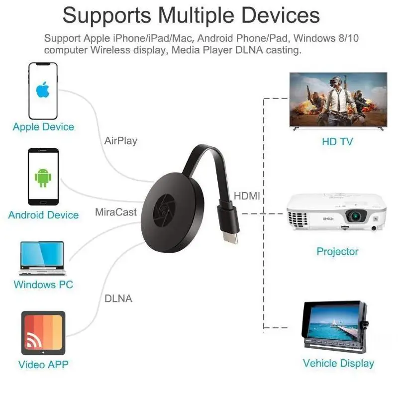 EzMira 2,4G 1080P беспроводной HDMI Wifi Дисплей приемник зеркальный экран Miracast Airplay медиа поток HDTV ключ хром/Google Home