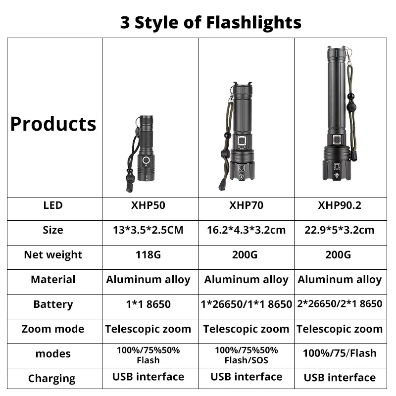 XHP90.2 Super High Power LED Flashlight USB Rechargeable Lanterna Tactical Light Camping Fishing by 26650 or 18650 Battery | Освещение