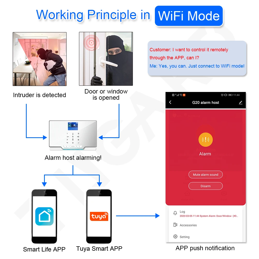 Новейшая белая G20 WIFI GSM домашняя система охранной сигнализации Tuya умный Комплект