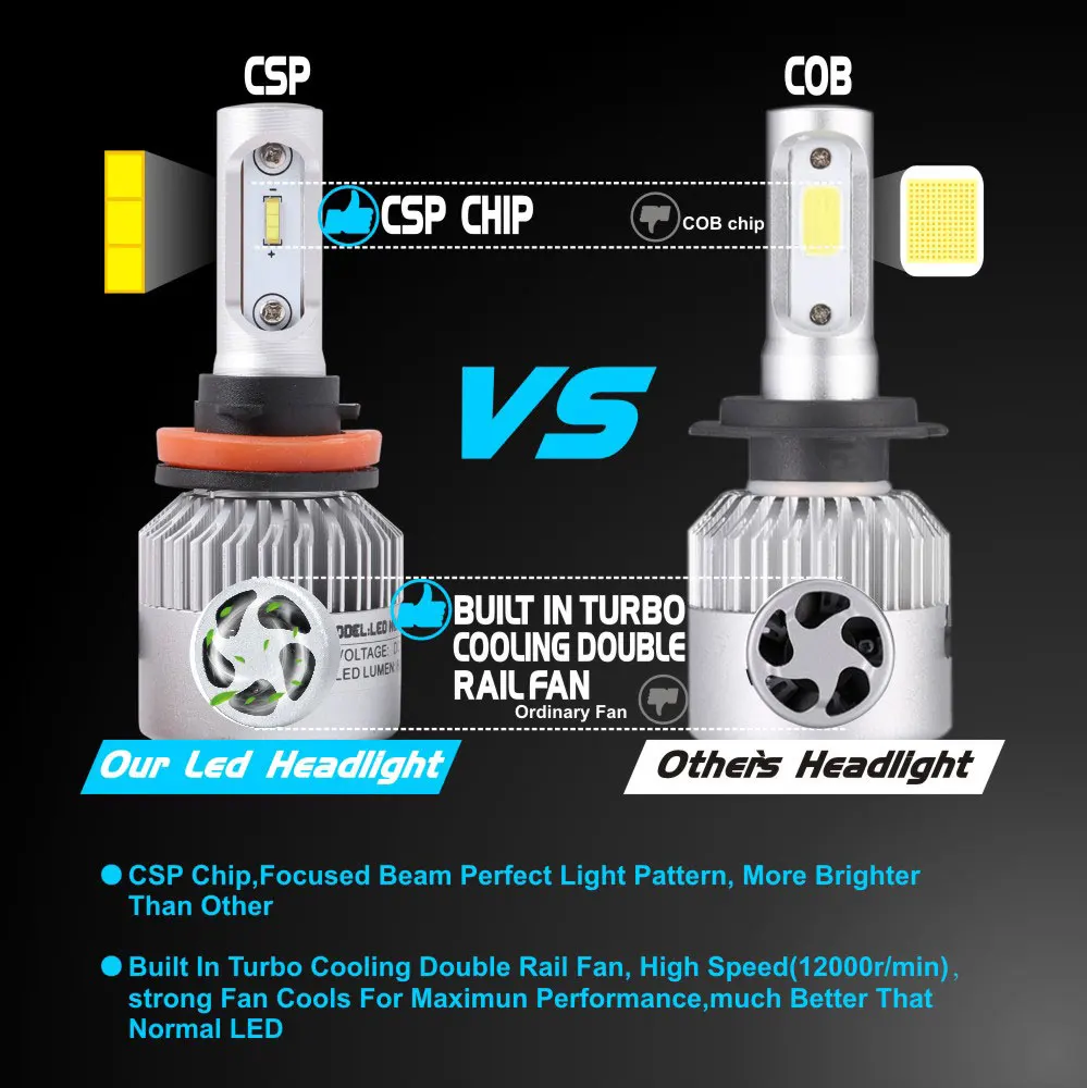 Супер яркий CSP светодиодный чип H7 H11 H1 H3 H4 9005 HB3 9006 HB4 9012 автомобильные