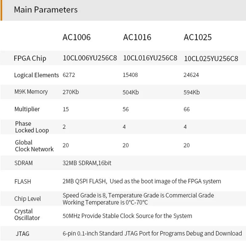 ALINX SoM AC1006 AC1016 : ALTERA CYCLONE10 10CL006 10CL016 FPGA система коммерческого класса на модуле |