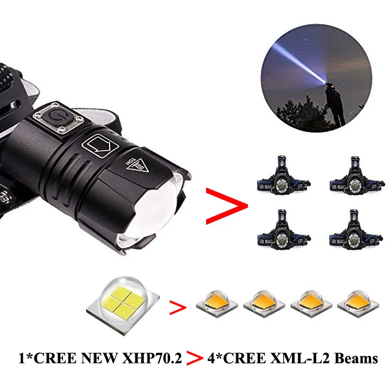 CREE XHP70 светодиодный налобный фонарь с зарядкой от USB яркий Головной