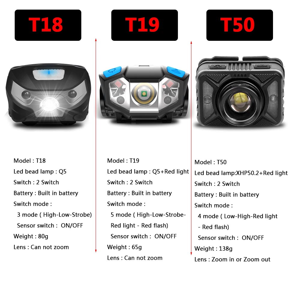 XHP50.2 встроенный аккумулятор Мощный светодиодный налобный фонарь USB