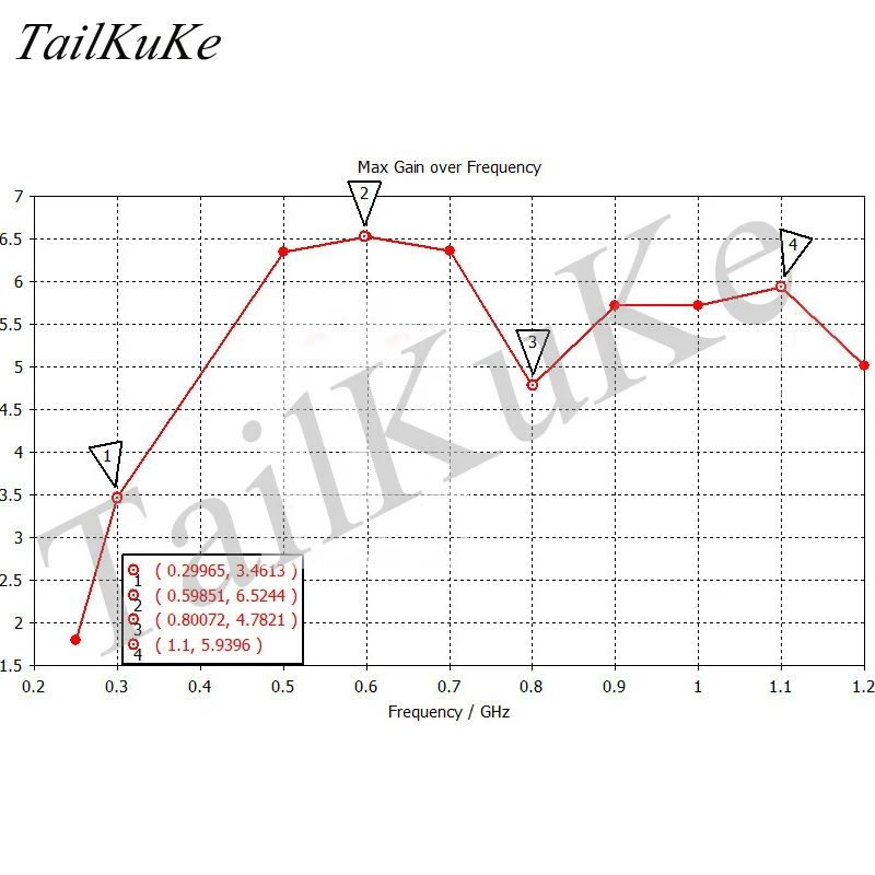 Направленная Эми антенна EMC широкополосная Широкополосная Антенна 290M 1 1G