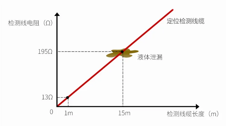 Индукционный канат утечки масла / Шнур датчика дизеля ULP Кабель сигнализации об