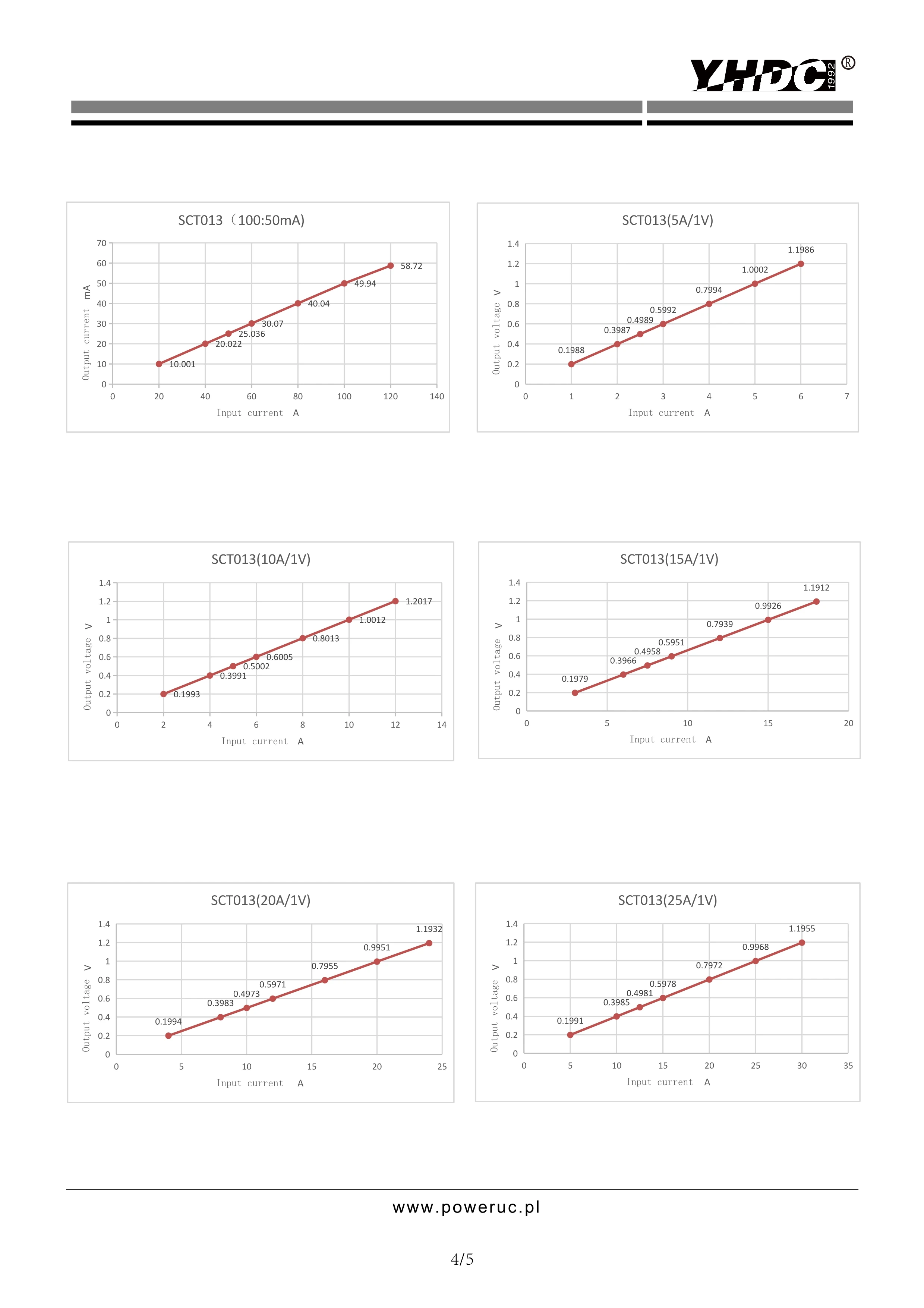 Бесплатная доставка датчик тока с разделением сердечника 0-50 А на выходе 0-1 в