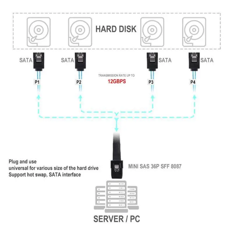 

Mini SAS to SATA Cable SFF-8087 to SATA Multi-Lane 7 Pin Forward Breakout Internal Data Cable for Computer