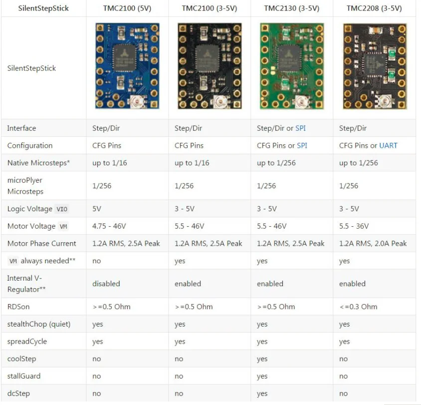 4/5 шт 3D-принтеры TMC2208 V1.2/TMC2130 V1.1/TMC2130 V1.2 SPI Драйвер шагового двигателя StepStick с защитой высокой производительности