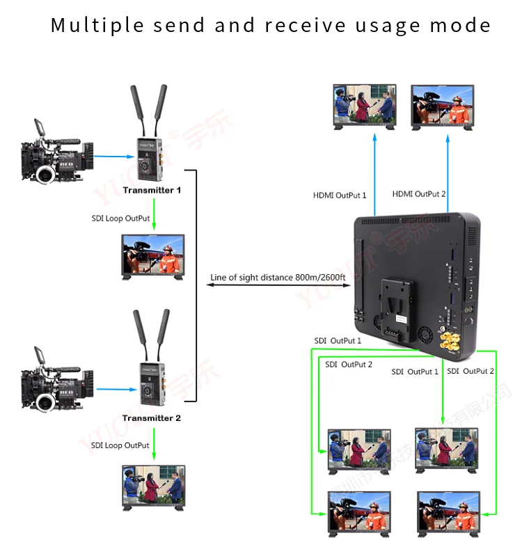YUOUT ТВ вещания S800T2 2TX & 1RX без задержки HDMI SDI Беспроводная передача 800 м/2625ft видео