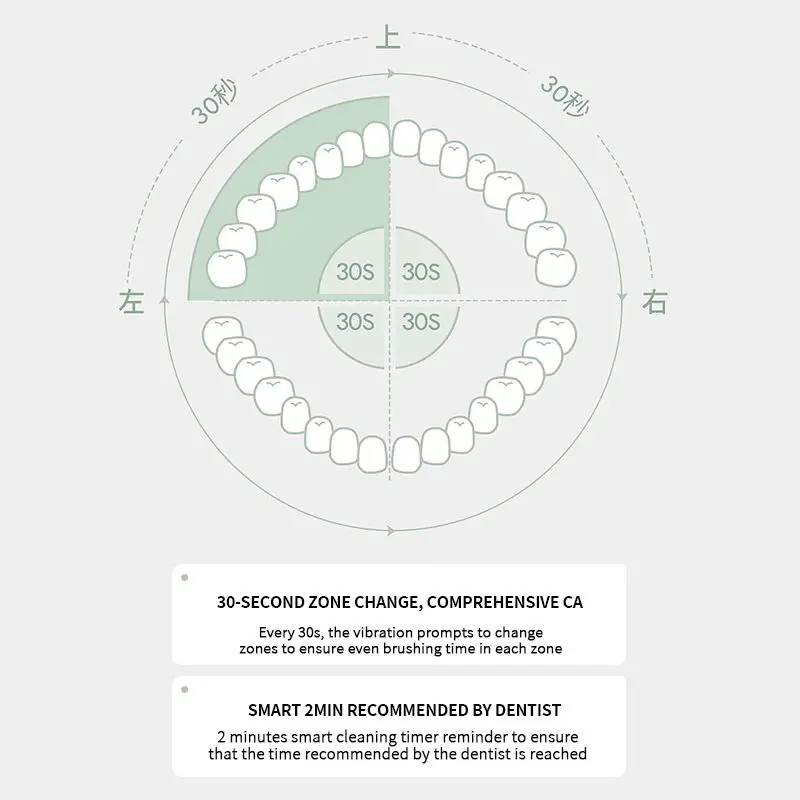 Uofenna M1 Electric Toothbrush Comfortable Adult Sonic Cleaning Oral Whitening Teeth IPX7 Waterproof Home Travel Only | Бытовая техника