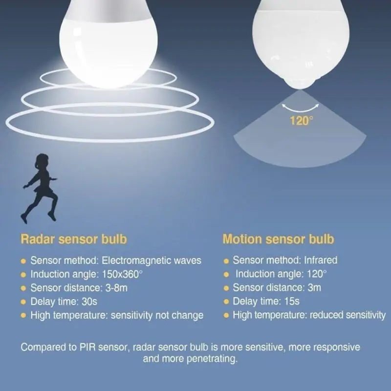 

5/7/9/12W Energy-saving Bulb Radar Sensor Night Light E27 Intelligent Control Light LED Auto Sensor Bulb For Staircas Courtyar