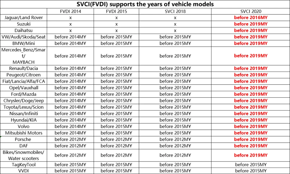 SVCI FVDI ABRITES Commander Автомобильный ключ программист коррекция пробега сканер для VAG для Benz для Suzuki/Daihatsu SVCI