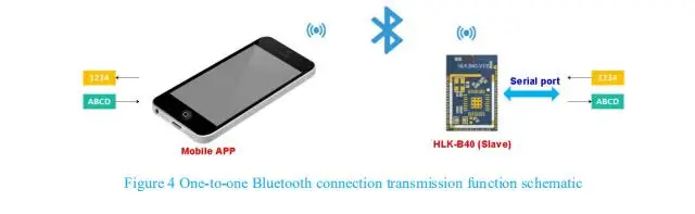 Free Ship 3pcs/lot BLE 5.1 HLK-B40 Master and slave Bluetooth module can revise UUID