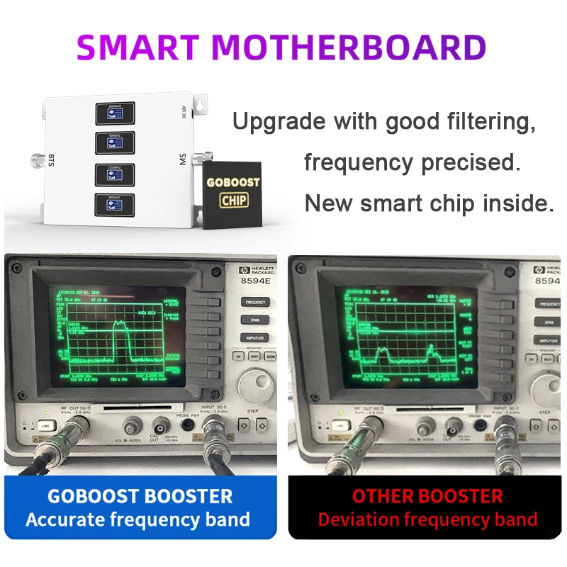 Четырехдиапазонный усилитель GOBOOST 70 дБ gsm 2g 3g 4g ретранслятор LTE 800 850 900 1800 2100 2600