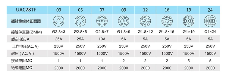 Водонепроницаемый авиационный соединитель IP68 штекер и гнездо 3 5 7 9 12 16 19 24 26Pin 28 мм