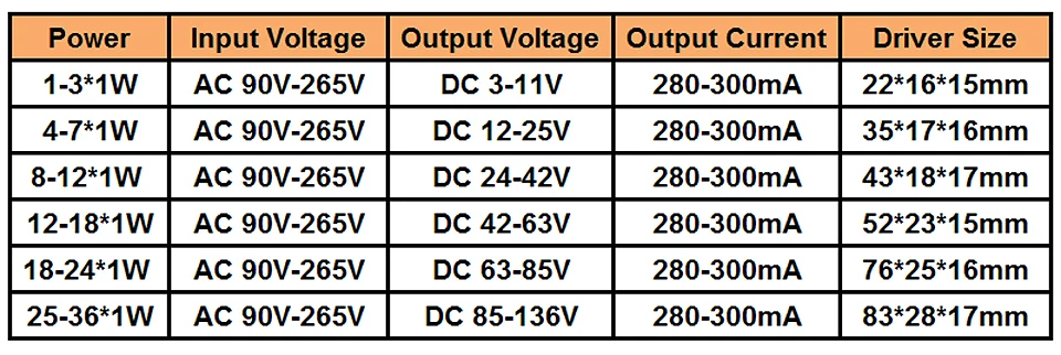 1-3W 4-7W 8-12W 12-18W 18-24W 25-36W LED driver power supply built-in constant current Lighting Transformers for DIY light | Лампы и