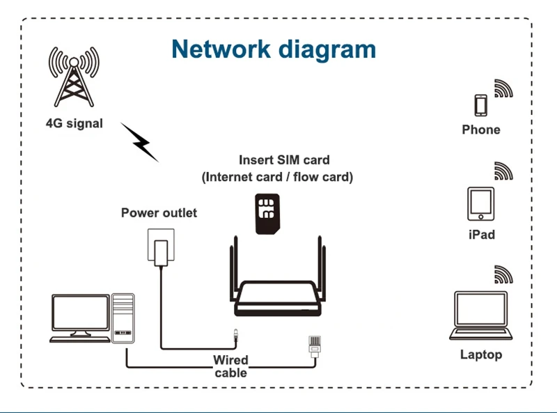 Беспроводной маршрутизатор Cioswi-Fi, 3G, 4G, LTE, с sim-картой, для путешествий в автомобиле, дизайн «Сторожевая собака», предотвращает падение, онлайн, может, USB порт для питания