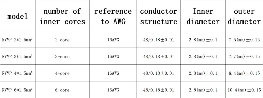 Shielded Sheathed Cable 2, 3, 4 Core 1.5mm² with Pure Oxygen Free Copper Flexible Double Shield Signal Control Wire RVVP