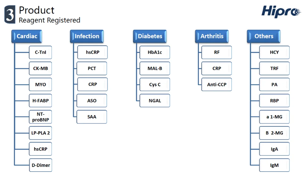 

Clinical immunoassay poct diagnostic specific protein analyzer with 4 channels