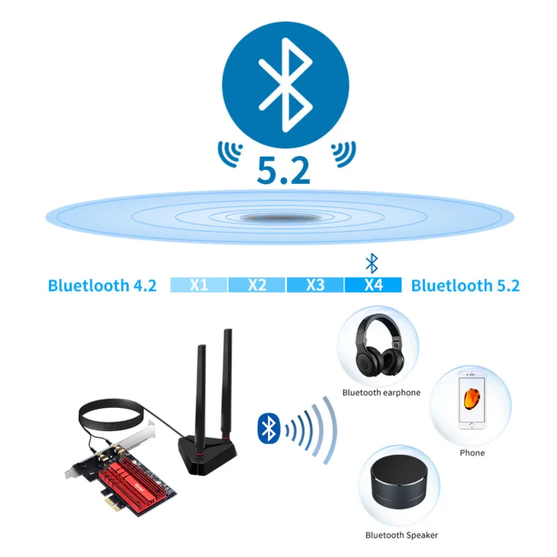 

Wi-Fi беспроводной сетевой адаптер 2,4 ГГц/фотосессия/6 ГГц 2400 м Wi-Fi Карта Bluetooth 5,2 PCI Express Wlan